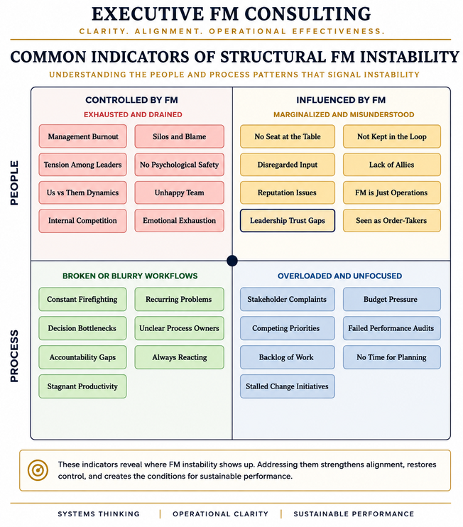 Structural Instability Matrix