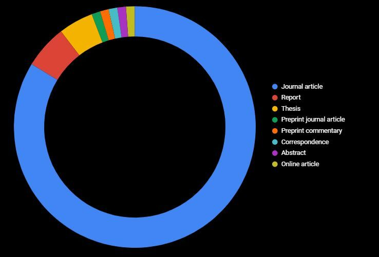 Publication type among data sources within the HealthcareLCA database