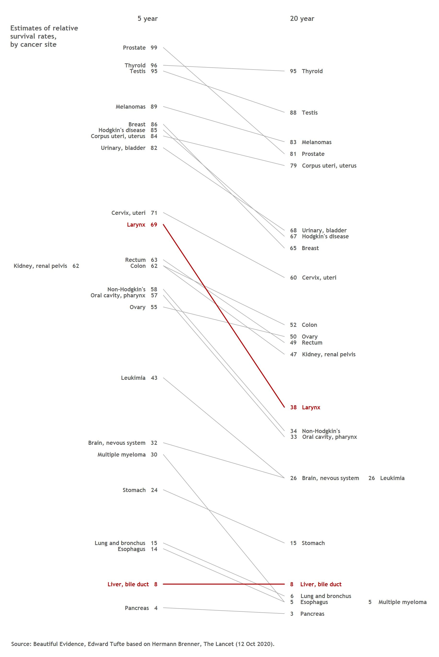 Tufte in Excel - the slopegraph