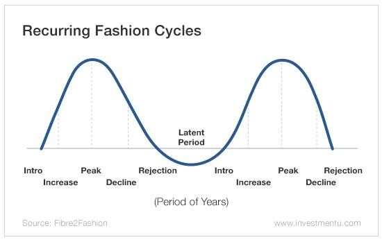What is the Fashion Cycle?