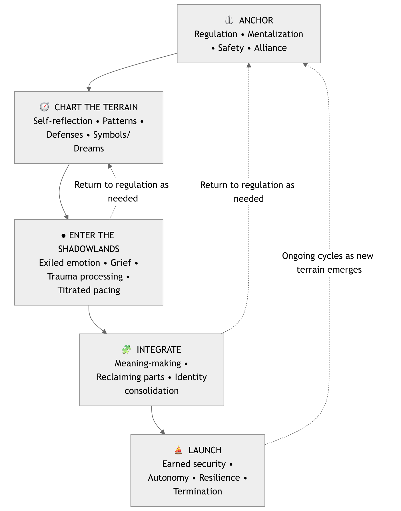 Flowchart showing the five seas of the therapy process — Anchoring, Charting the Terrain, Entering the Shadowlands, Integration, and Launch — connected by bidirectional arrows indicating that sessions move fluidly between them rather than following a fixed sequence. Return-to-Anchoring loops appear where new material may emerge.