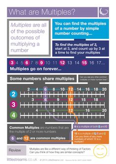 Multiples