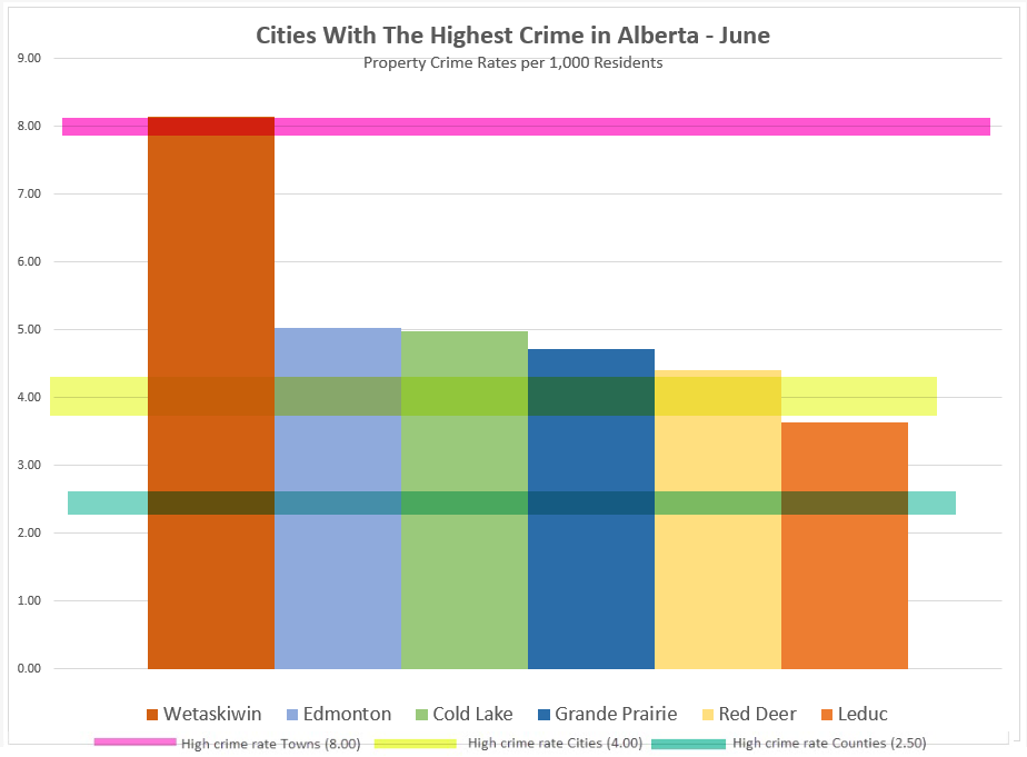 The Most Dangerous Cities in Alberta During June 2022 Lightcatch Blog
