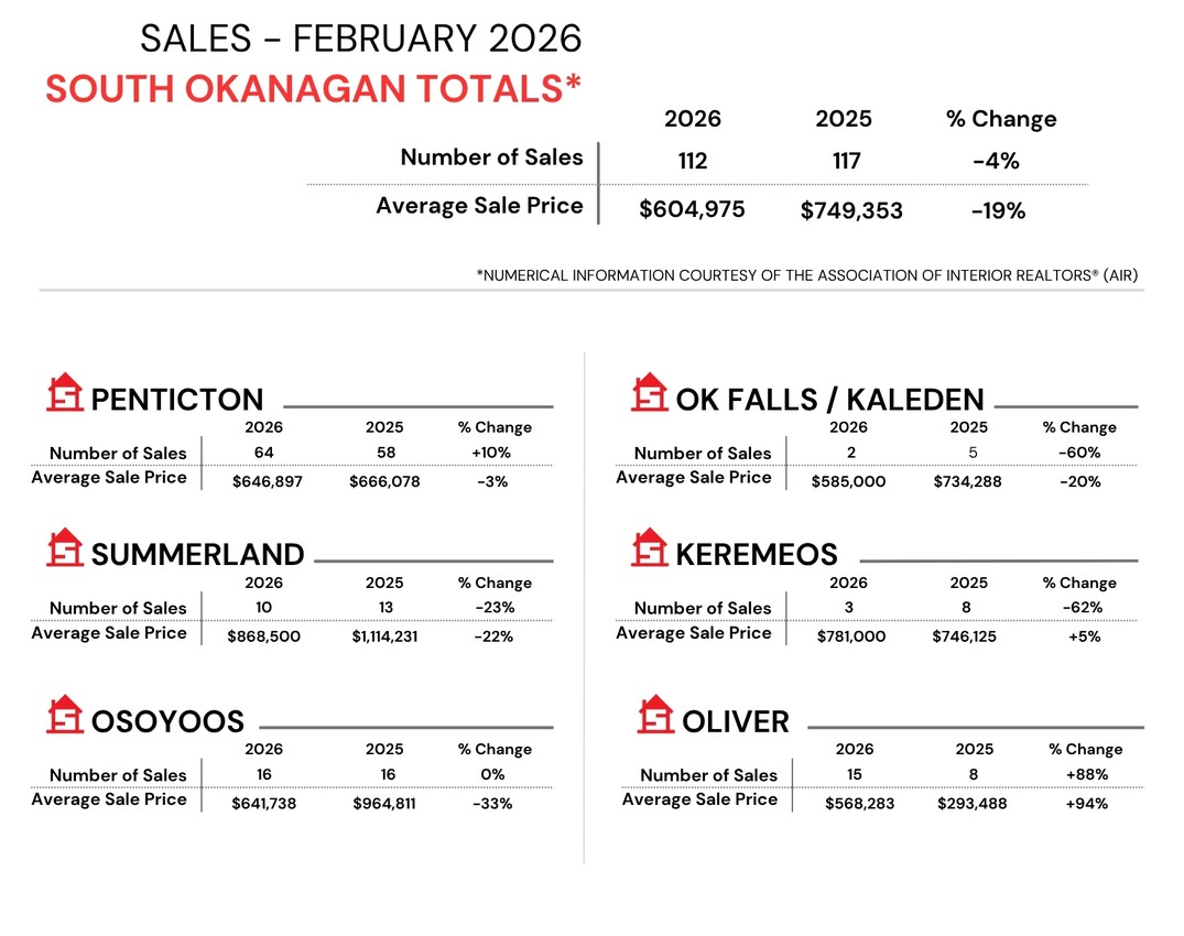 Monthly Sales Stats   2022 February