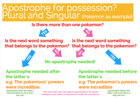 Apostrophes for possession plurals