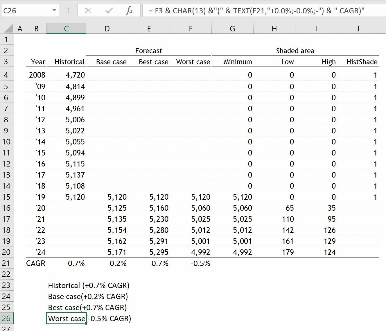 How to create a Fan Chart in Excel