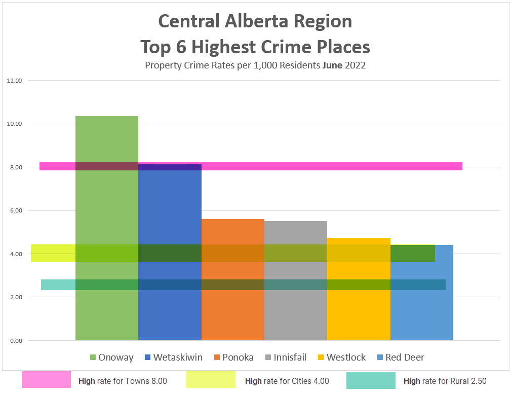 Which Places of Alberta Had The Highest Crime in June Lightcatch Blog