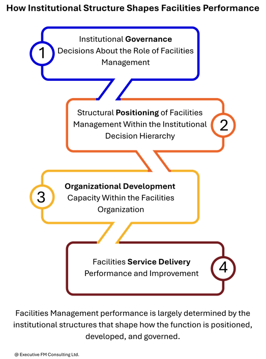 Four step model used by Executive FM to assess and improve FM performance.