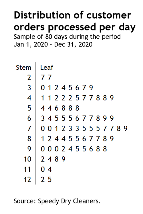 How to create a Stem-and-Leaf plot in Excel