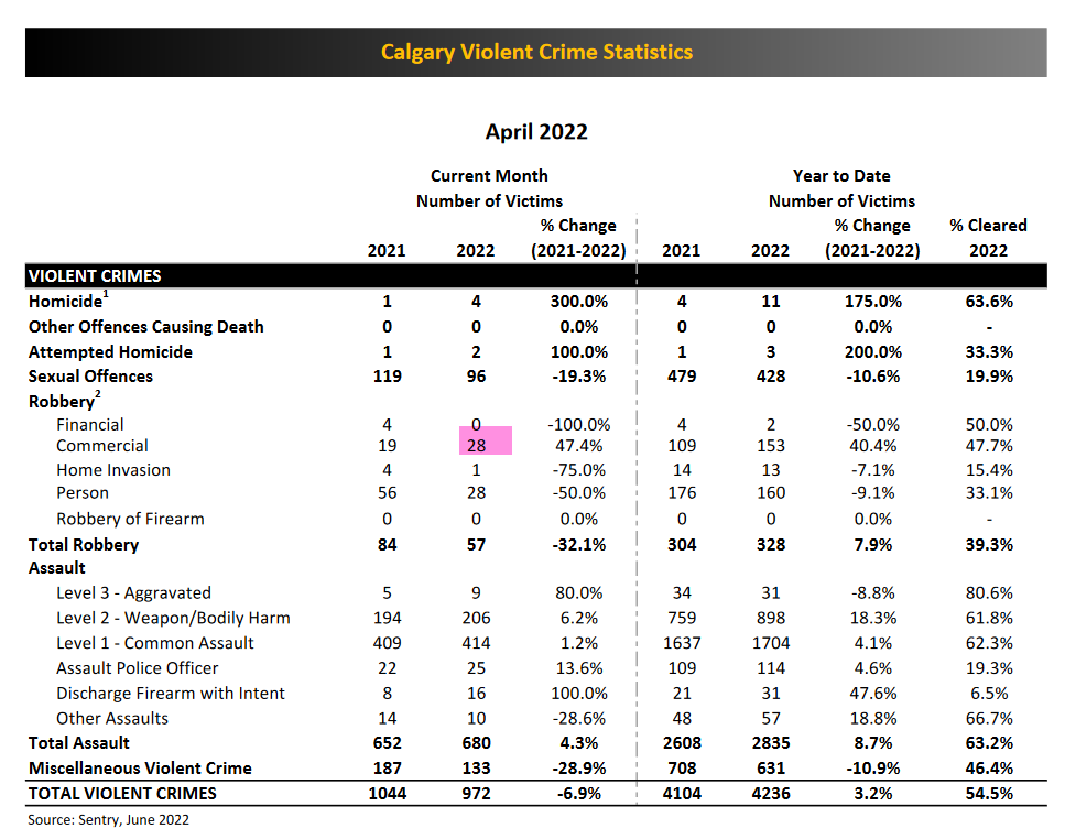 The Most Dangerous Cities in Alberta During June 2022 Lightcatch Blog