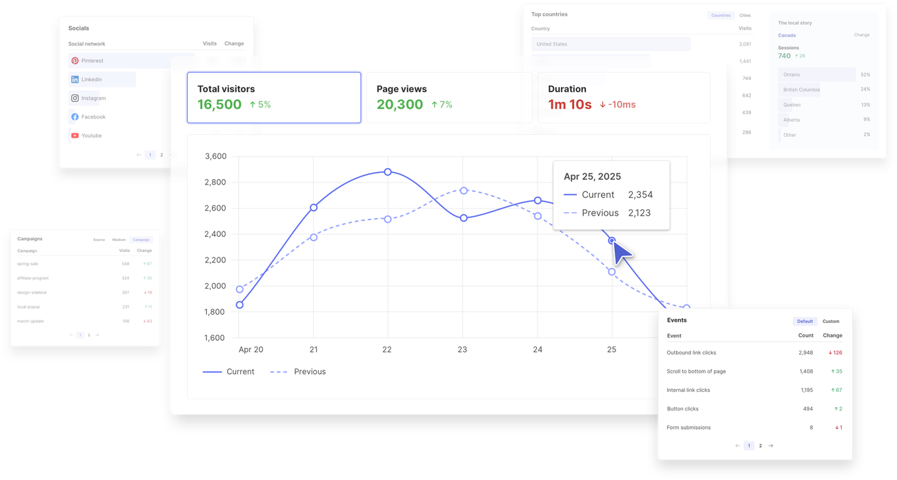 Collage of screens segments from a Pagecloud analytics report
