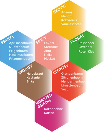 Endlose Palette von Botanicals und Aromen