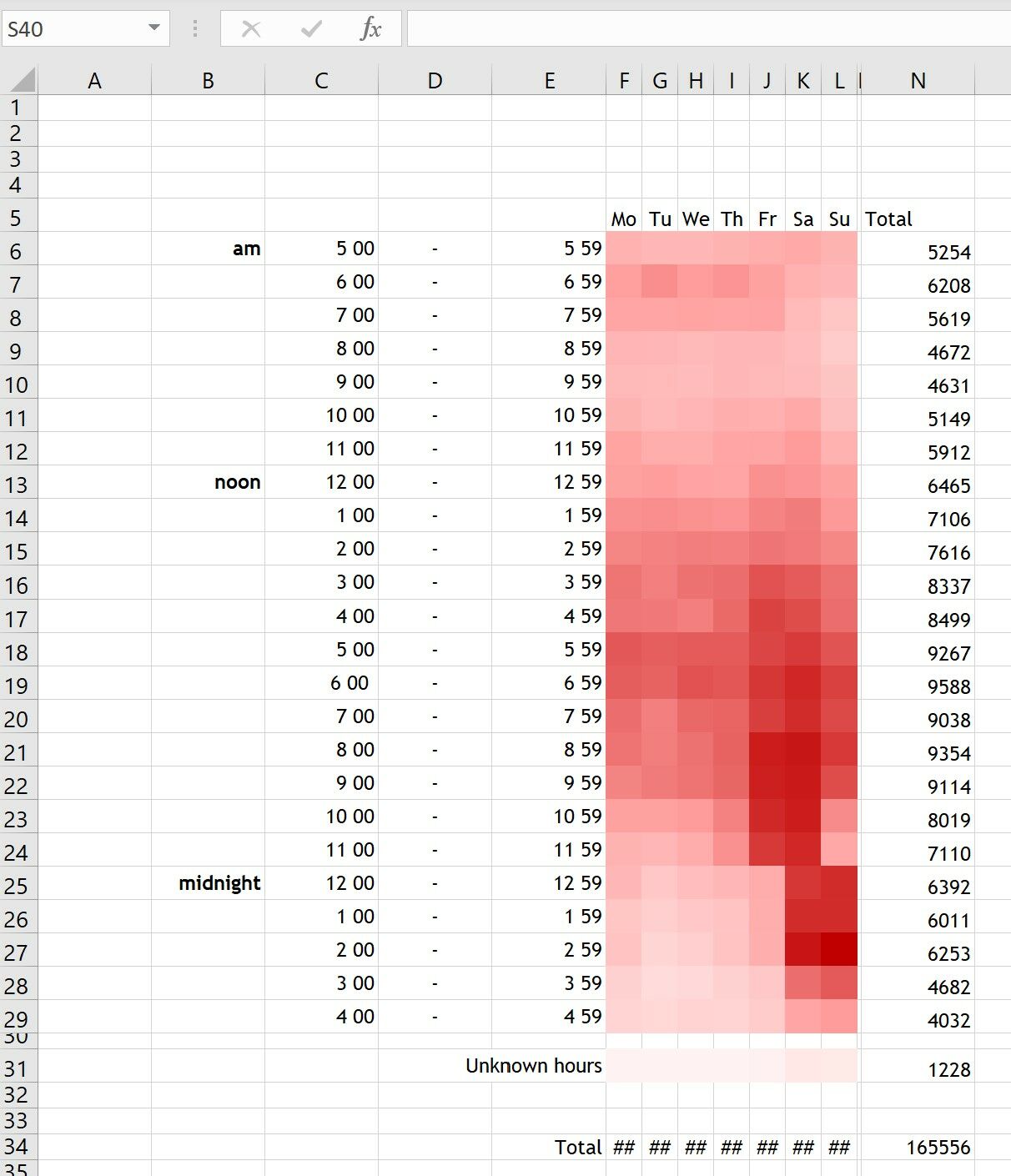 How to create a Heatmap in Excel