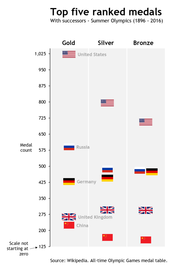 How to Create a Flag Chart in Excel