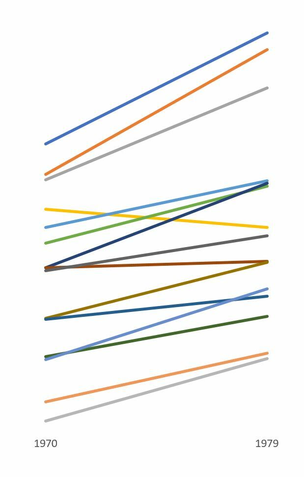 Tufte in Excel - the slopegraph