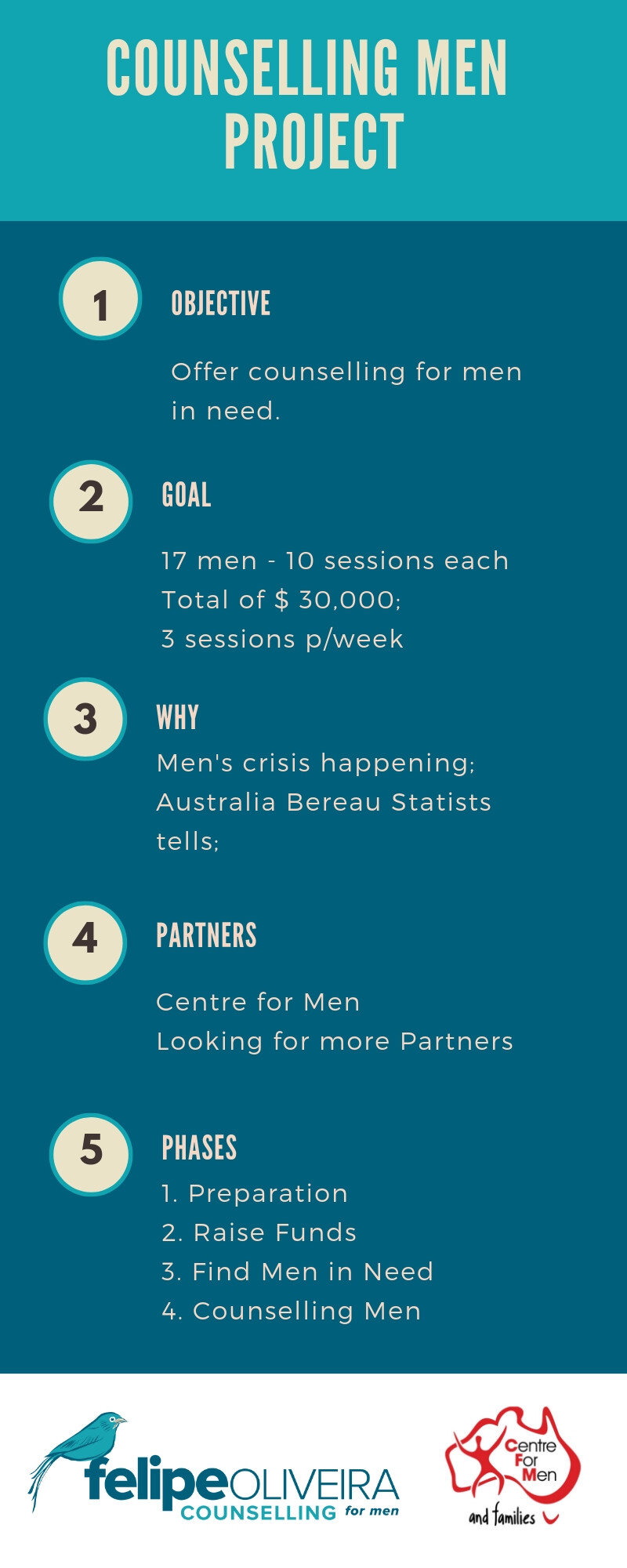 Men's Counselling Inphografic