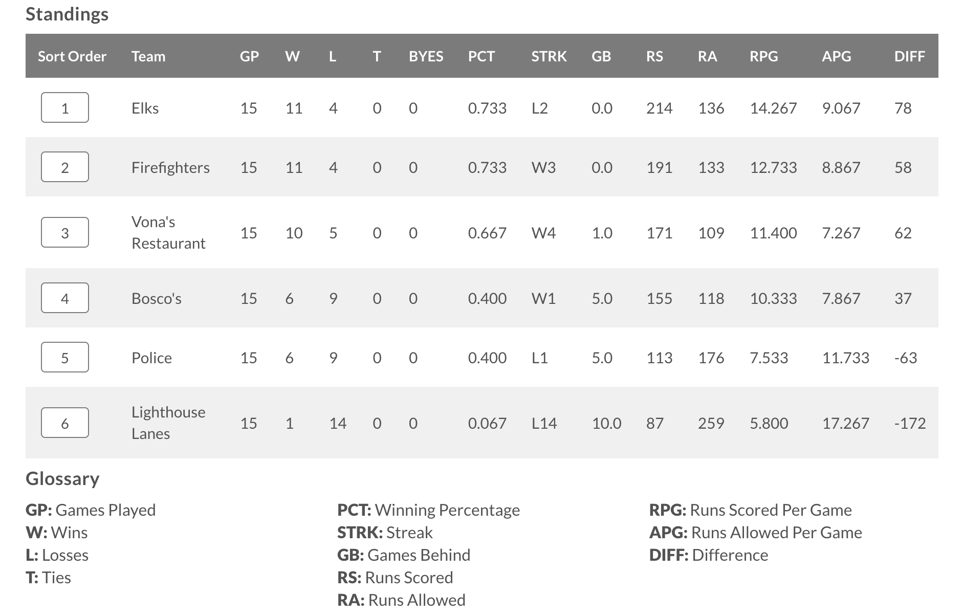majors-division-standings-oswego-little-league-oswego-new-york