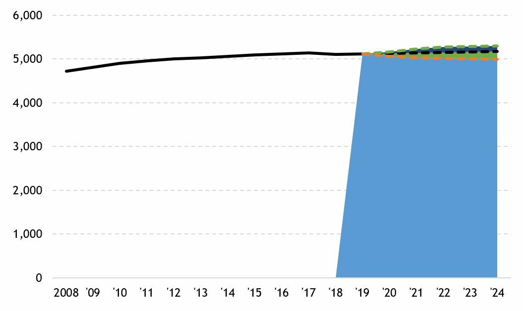 How to create a Fan Chart in Excel