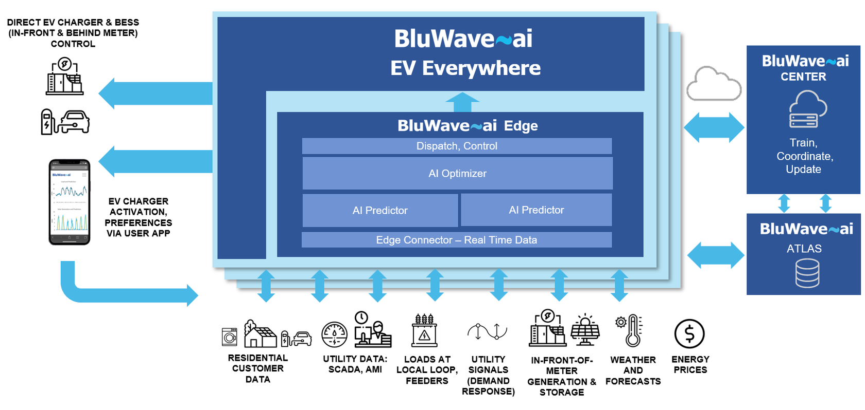 bluwave-ai-ev-everywhere